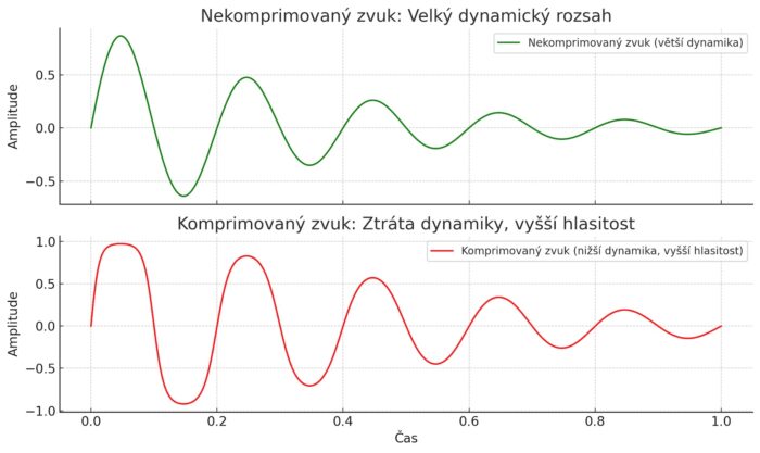 Komprimovaný zvuk: Ztráta dynamiky vyšší hlasitost 1677x1000x