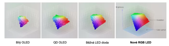 Srovnání jasu a barev s technologií RGB LED 1312x360x
