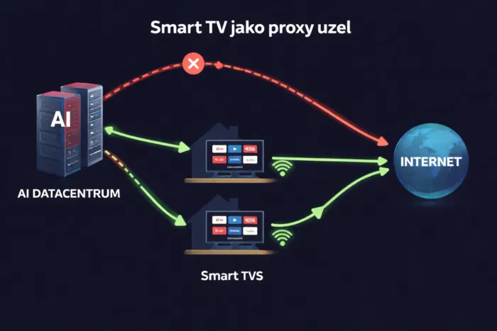 AI crawlery používají TV jako Proxy 1536x1024x
